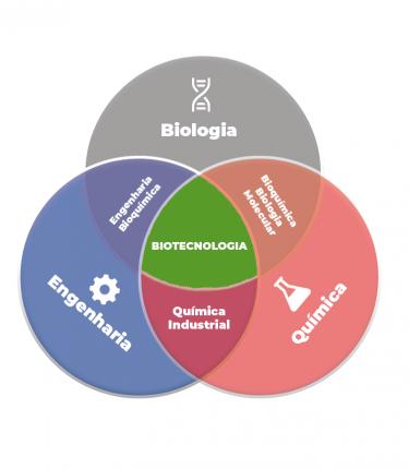 Biotecnologia